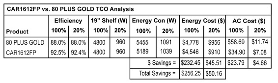 CAR1612FP vs. 80 Plus Gold TCO Analysis CAR1612FP vs. 80 Plus Gold TCO Analysis